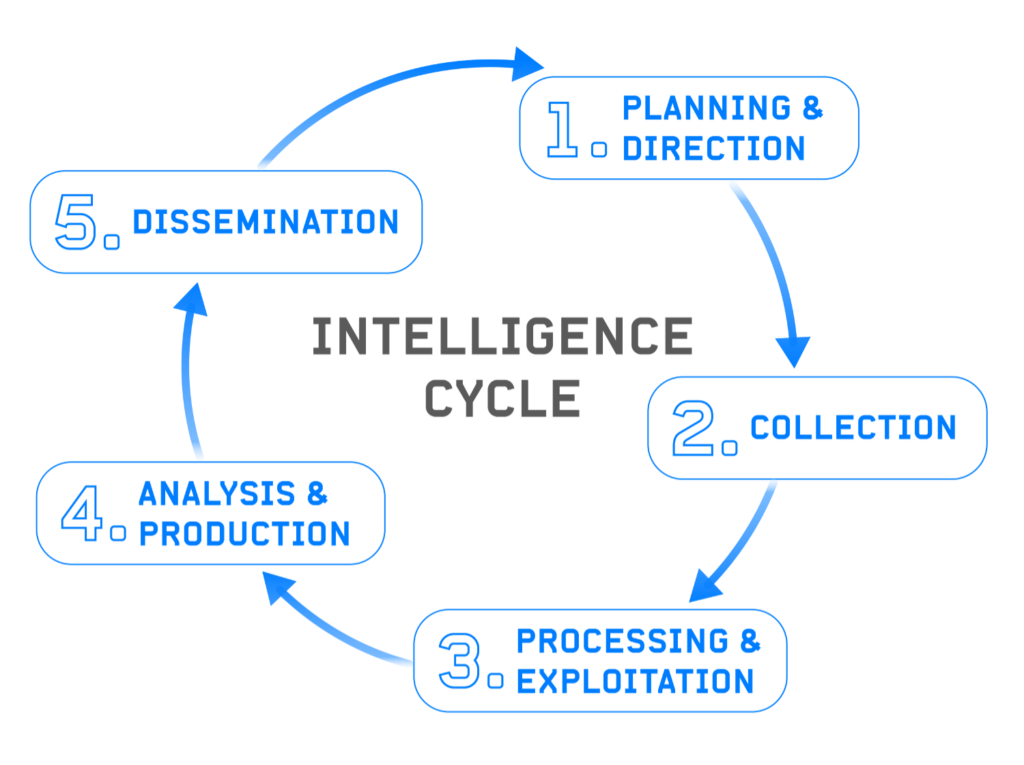 OSINT Fundamentals: The Five Steps of The Intelligence Cycle